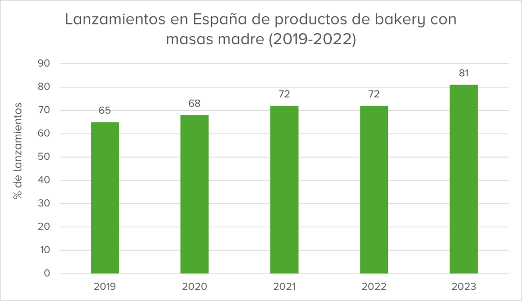 Las masas madre siguen siendo una tendencia en panadería